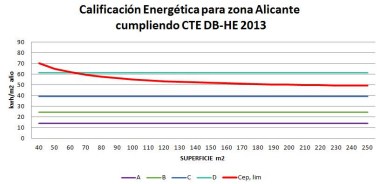 Calificación energética para zona Alicante