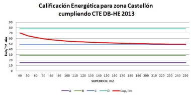Calificación energética para zona Castellón