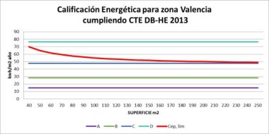 Calificación energética para zona Valencia