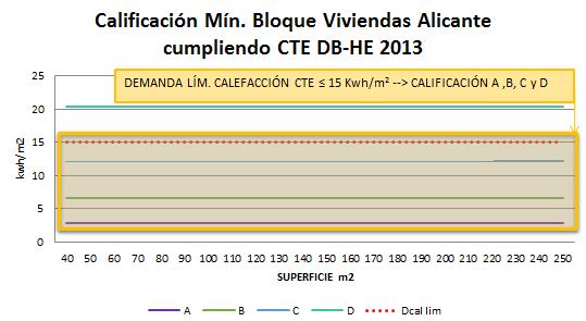Calificación mínima bloque viviendas Alicante