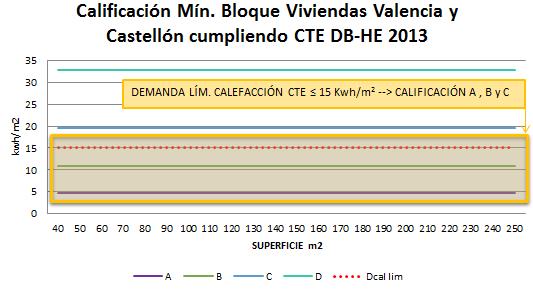 Calificación mínima bloque viviendas Valencia y Castellón