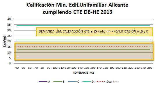 Calificación mínima edificio unifamiliar Alicante