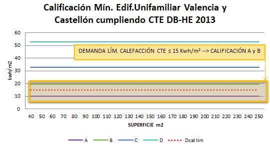 Calificación mínima edificio unifamiliar Valencia y Castellón